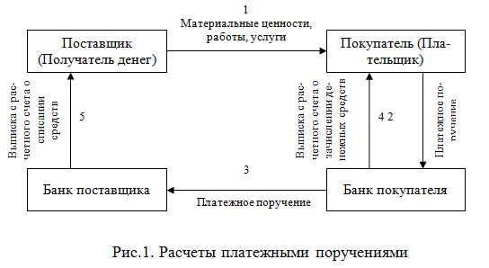 Дипломная работа: Денежные расчёты